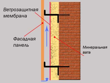 Схема работы вентиляционного фасада Схема работы вентиляционного фасада