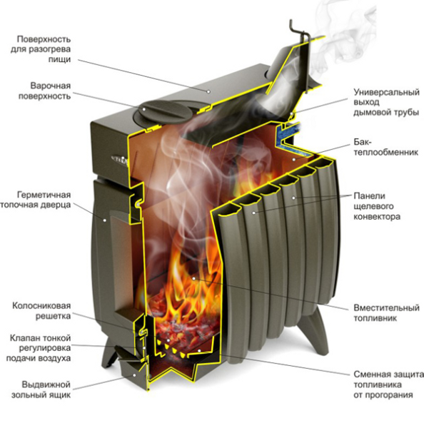 На фото - схема устройства твердотопливной конструкции