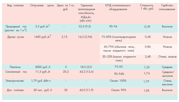 Сравнительные характеристики выбора топлива