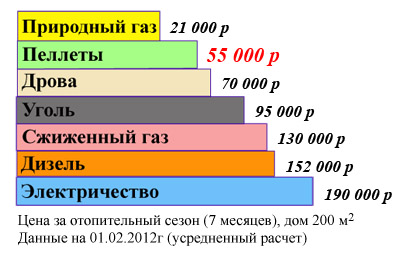 На сегодняшний день стоимость смело умножаем на два