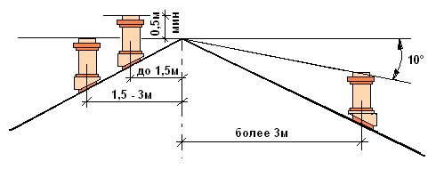 Высота трубы от двускатной кровли, касается всех видов отопления