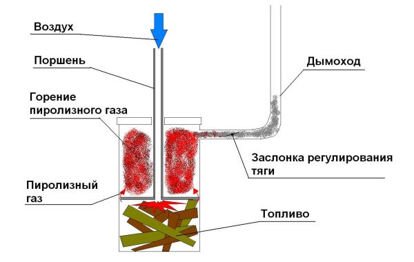 Принципиальная схема печки верхнего горения. Время работы на одной закладке - до полутора суток.