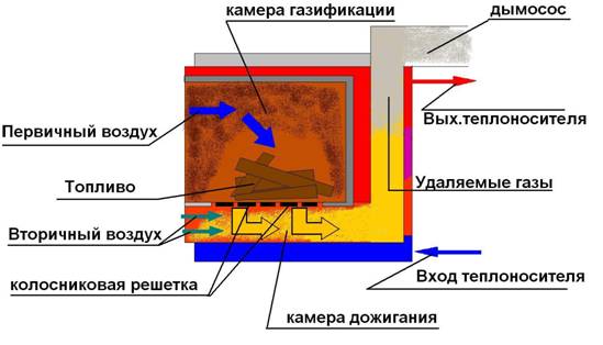 Устройство газогенератора.