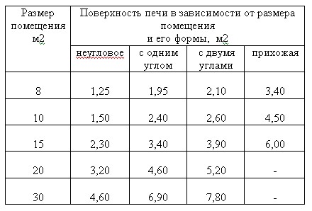 Площадь печи, в зависимости от размера помещения