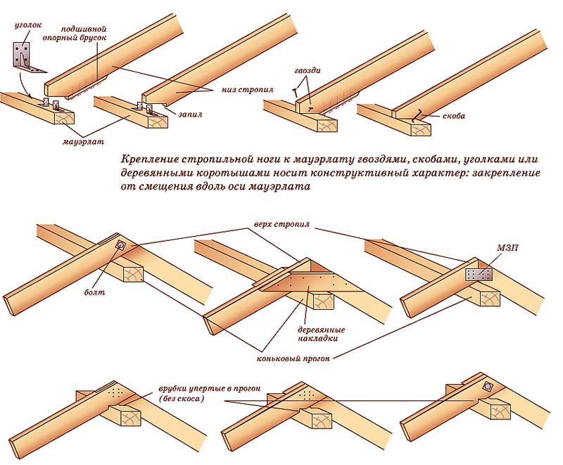 крепление стропил к мауэрлату