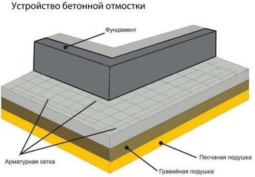 мягкая и бетонная отмостка