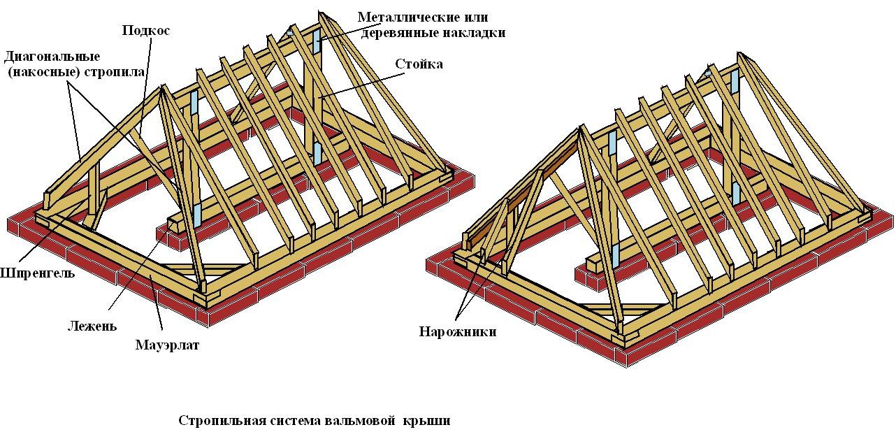 пример стропильной системы четырехскатной крыши