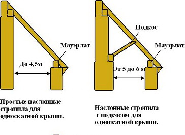 угол наклона для крыши гаража