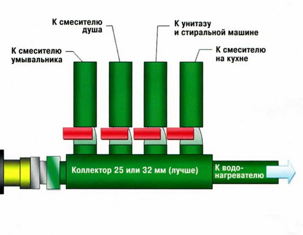 Коллектор для разводки холодной воды по дому