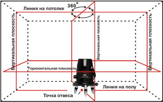 Прибор - уровень стрит 3 плоскости Прибор - уровень стрит 3 плоскости