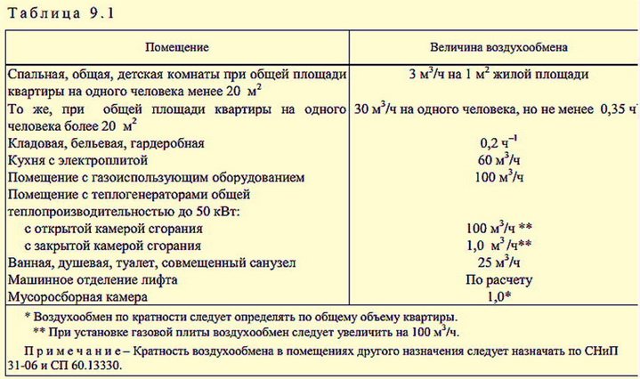 Требования нормативов к квартирам Требования нормативов к квартирам
