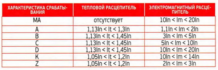 Таблица групп ВА, деление по току срабатывания
