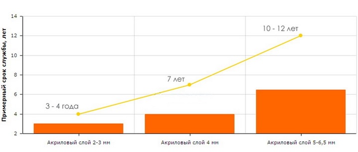 Срок службы ванны