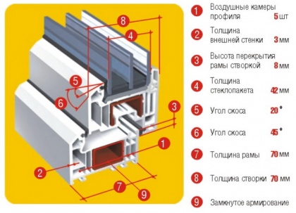 Конструкция профиля для пластиковых окон