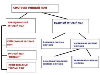 Теплый пол