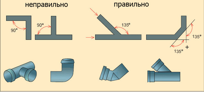 Схема монтажа канализационных труб