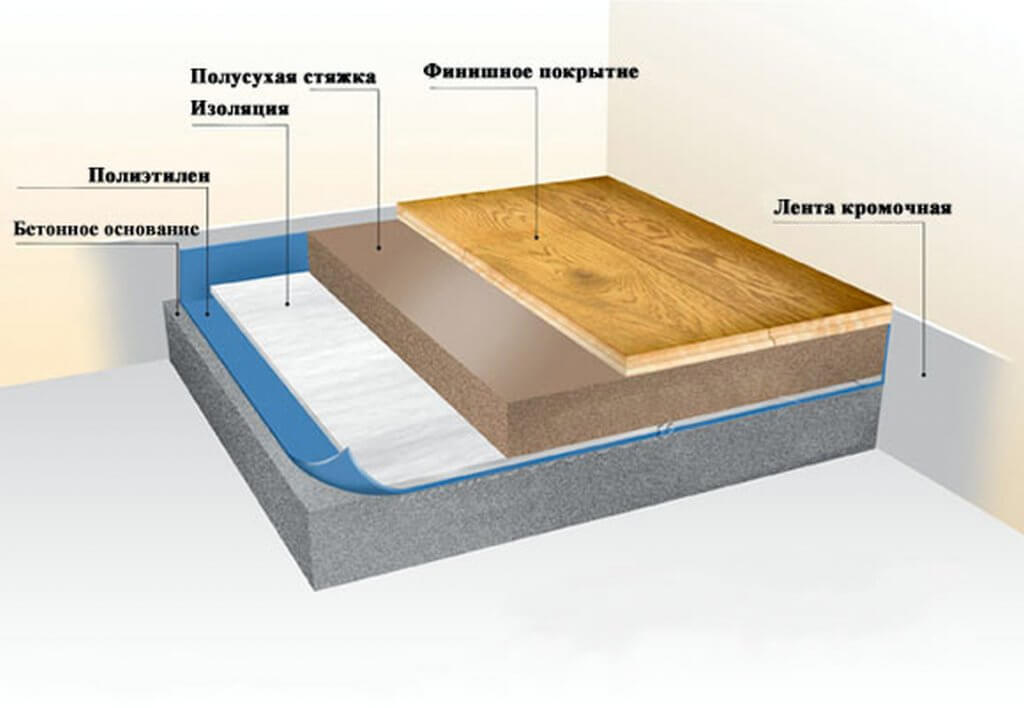 Шумоизоляция и звукоизоляция пола