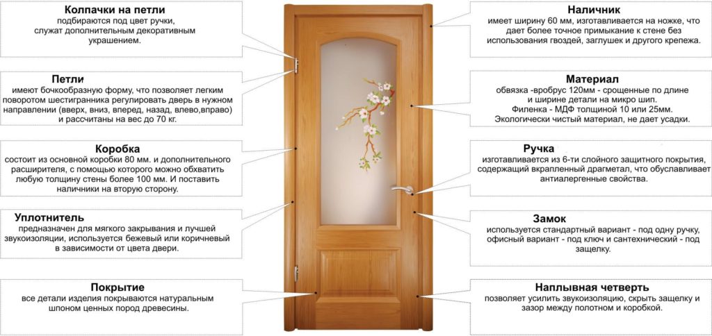 Устройство межкомнатной двери