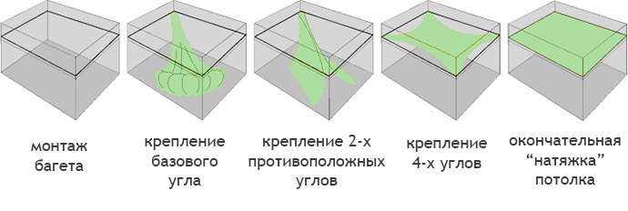 Установка натяжных потолков